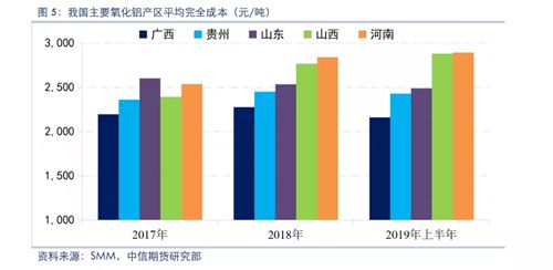 铝土矿资源配套&低成本布局 为氧化铝企业赢得生机与主动
